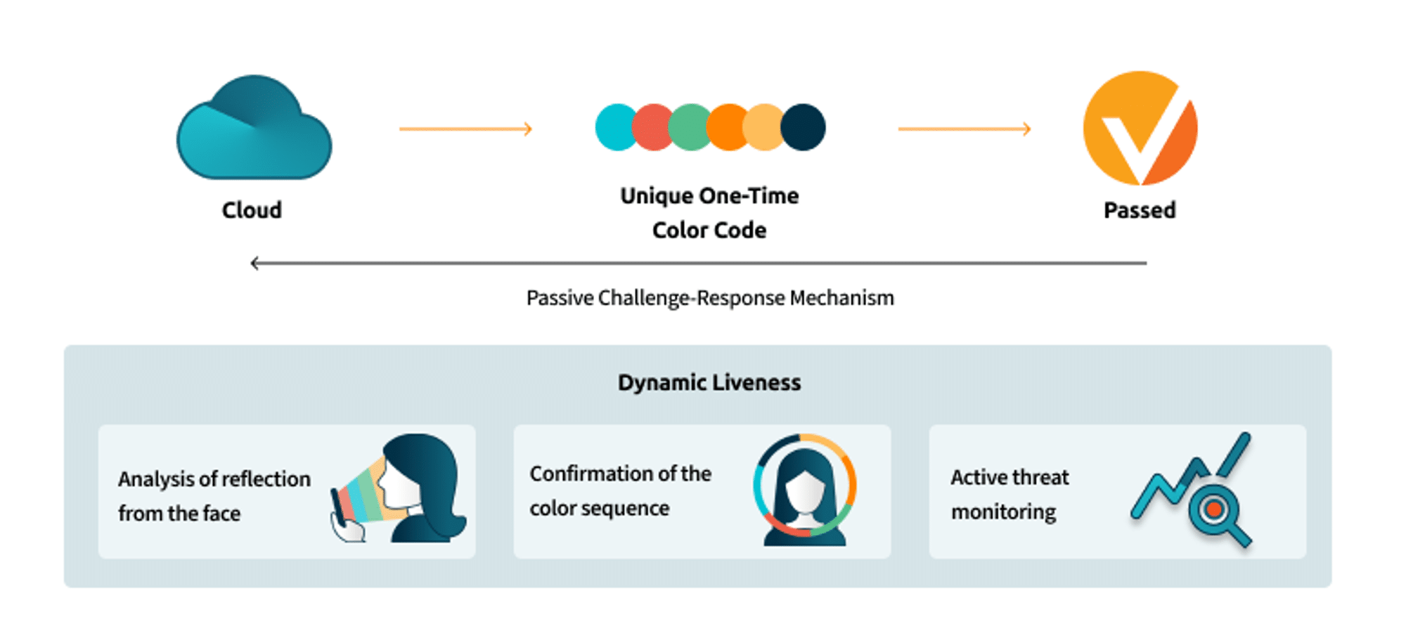 Dynamic Liveness Explanation (infographic showing cloud, one-time biometric color sequence, and a "passed" icon