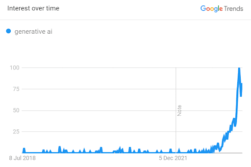 Generative artificial intelligence popularity - interest over time has exploded in this graph