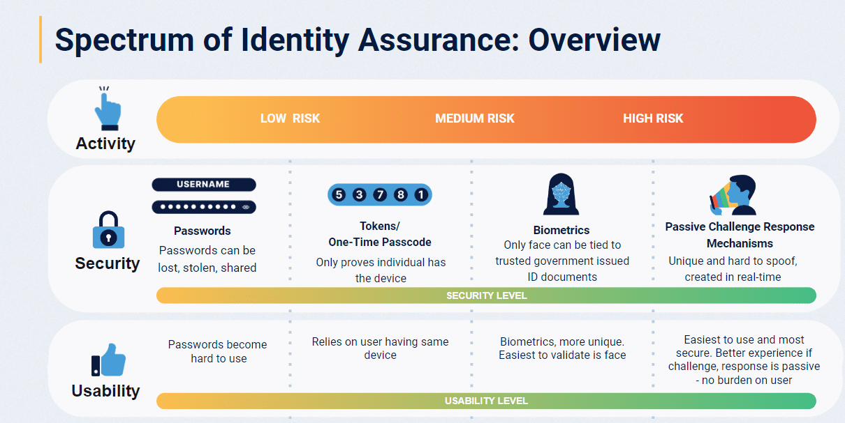 Tổng quan về Spectrum of Identity Assurance 1