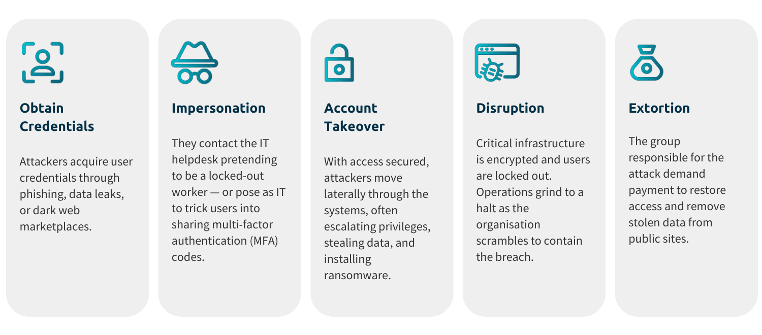 Anatomy of a Social Engineering Attack infographic 2 e1746800300358