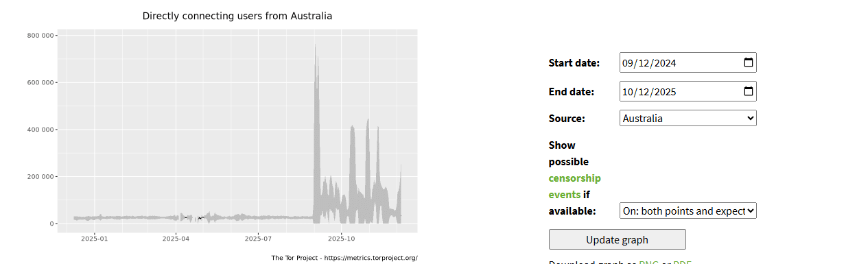 From VPNs to Face Swaps: How Age Verification Loopholes Mirror the Bigger Fraud Problem 4 Line chart showing daily Tor usage in Australia rising sharply after age-verification requirements took effect