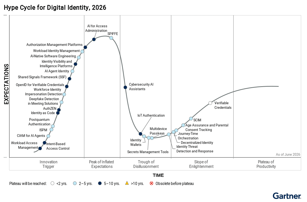 AI Agents are Changing Digital Identity. Is your IAM Strategy Ready? 4 Figure 1 Hype Cycle for Digital Identity 2026 1 |